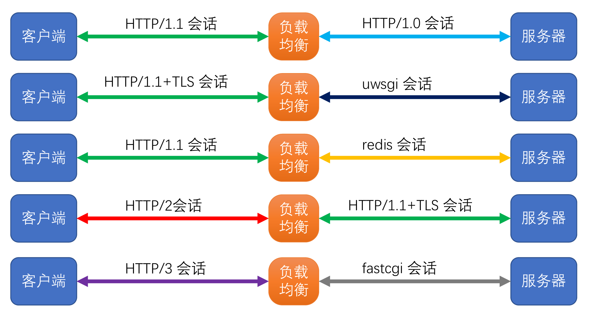 七层负载均衡协议转换举例