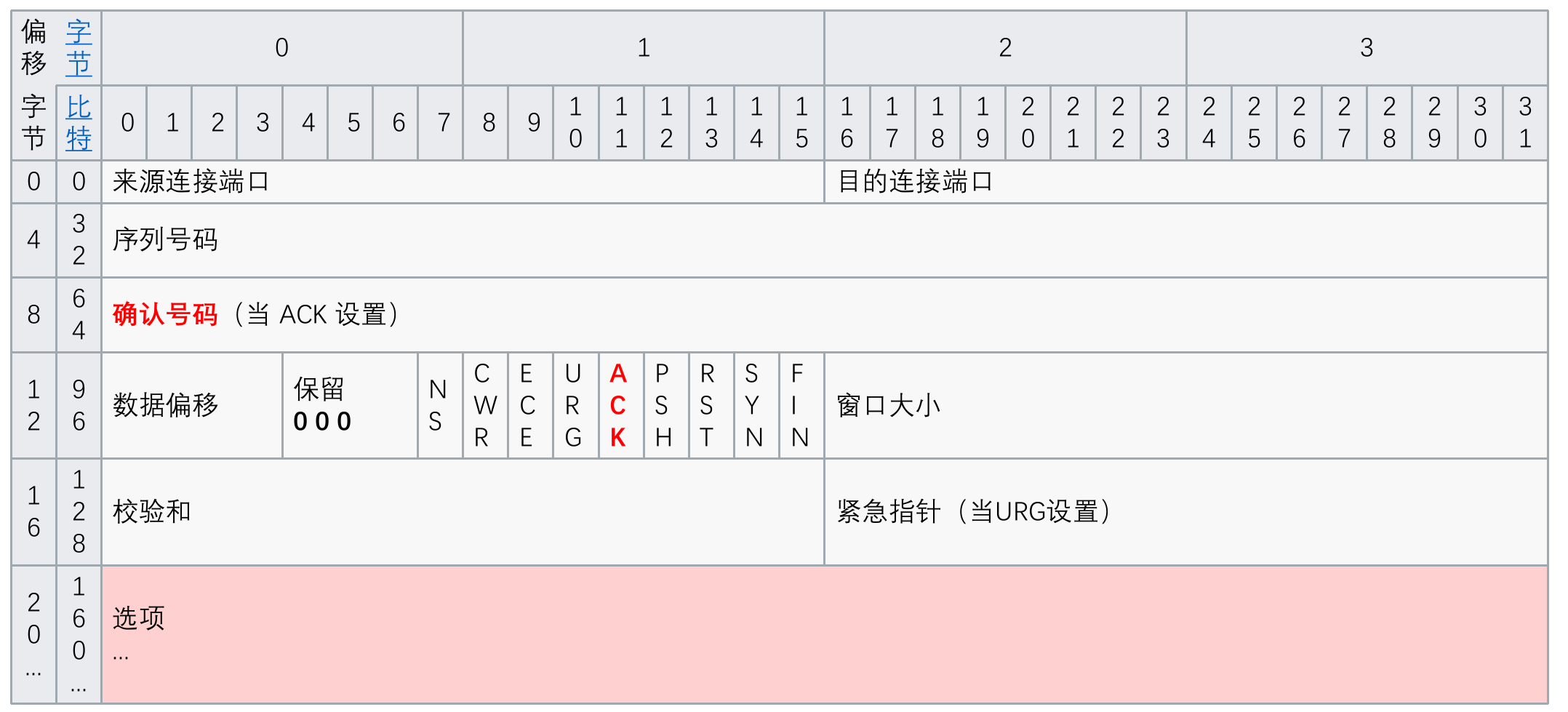 三次握手ACK 报文
