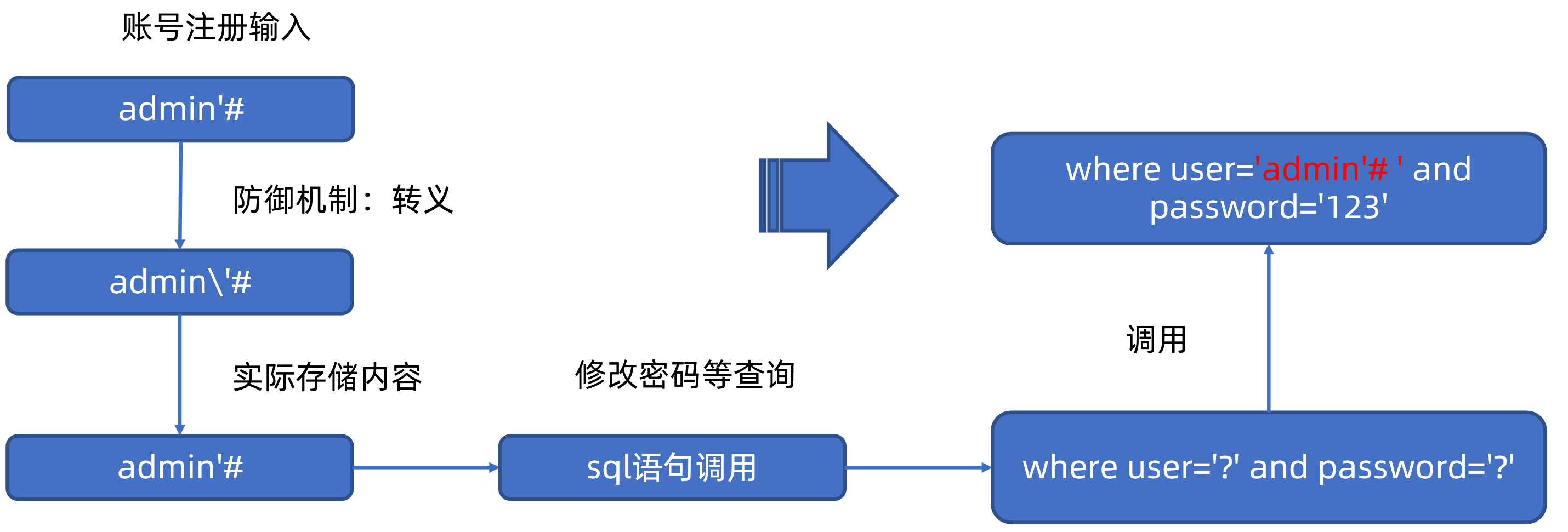 双重编码绕过