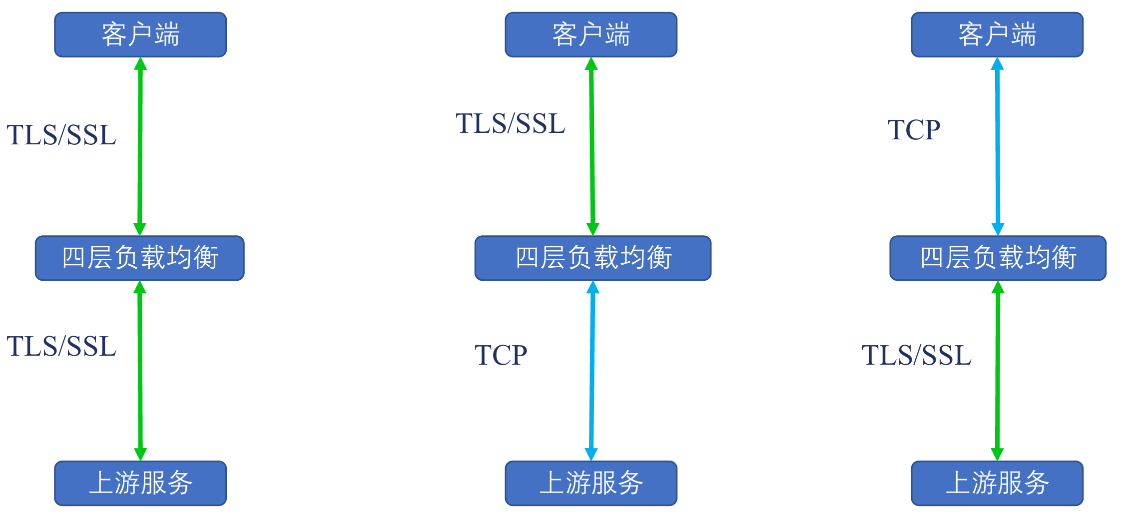 四层负载均衡与表示层的TLS卸载