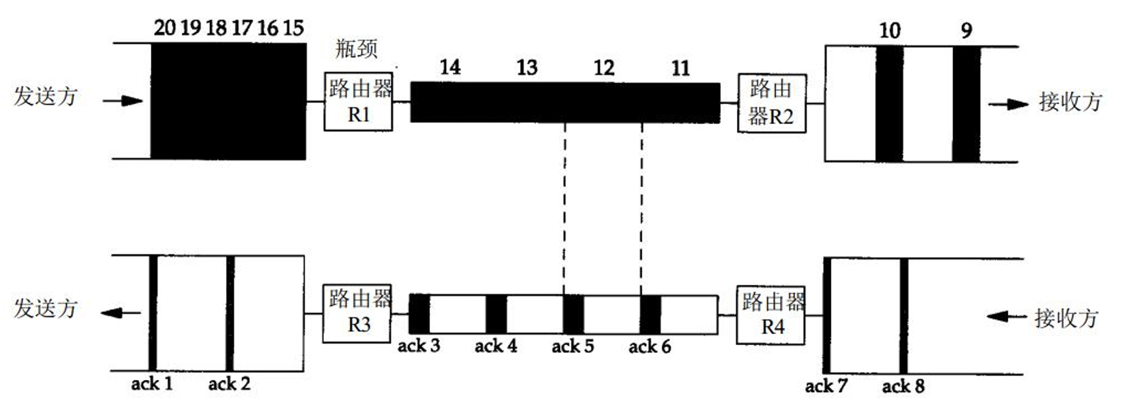 大管道向小管道传输数据引发拥堵