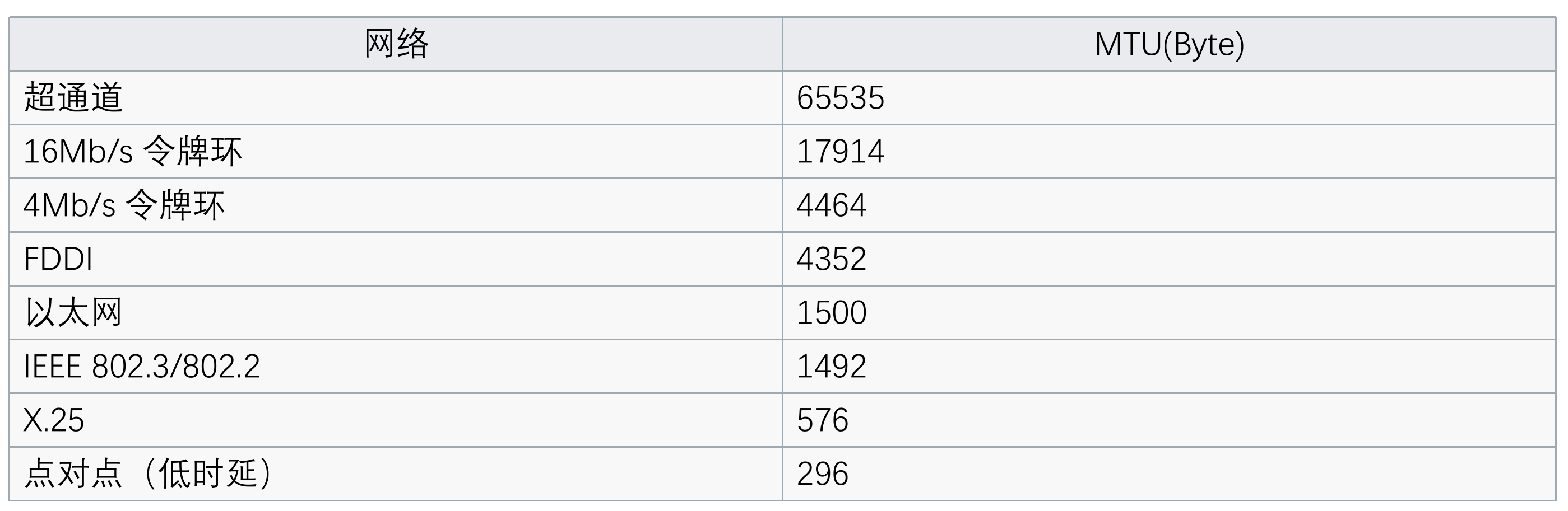 常见网络MTU