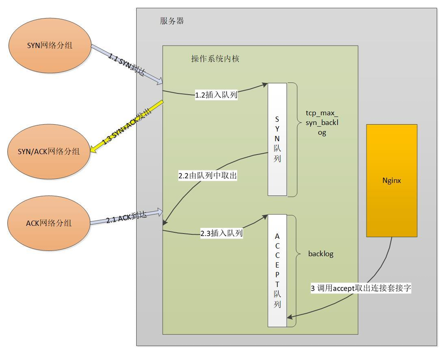服务器三次握手流程示例