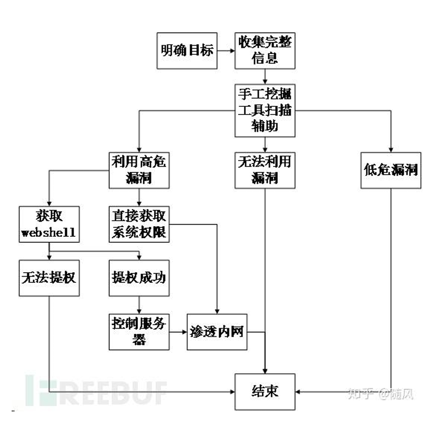 渗透测试基本流程1