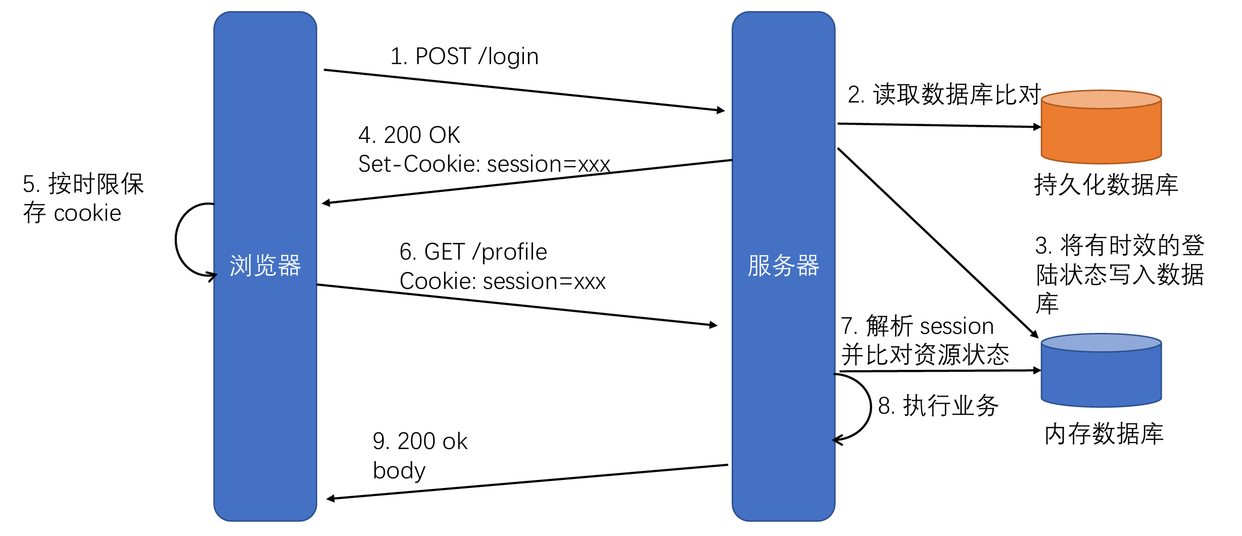 登录场景下 Cookie 与 Session 的常见用法