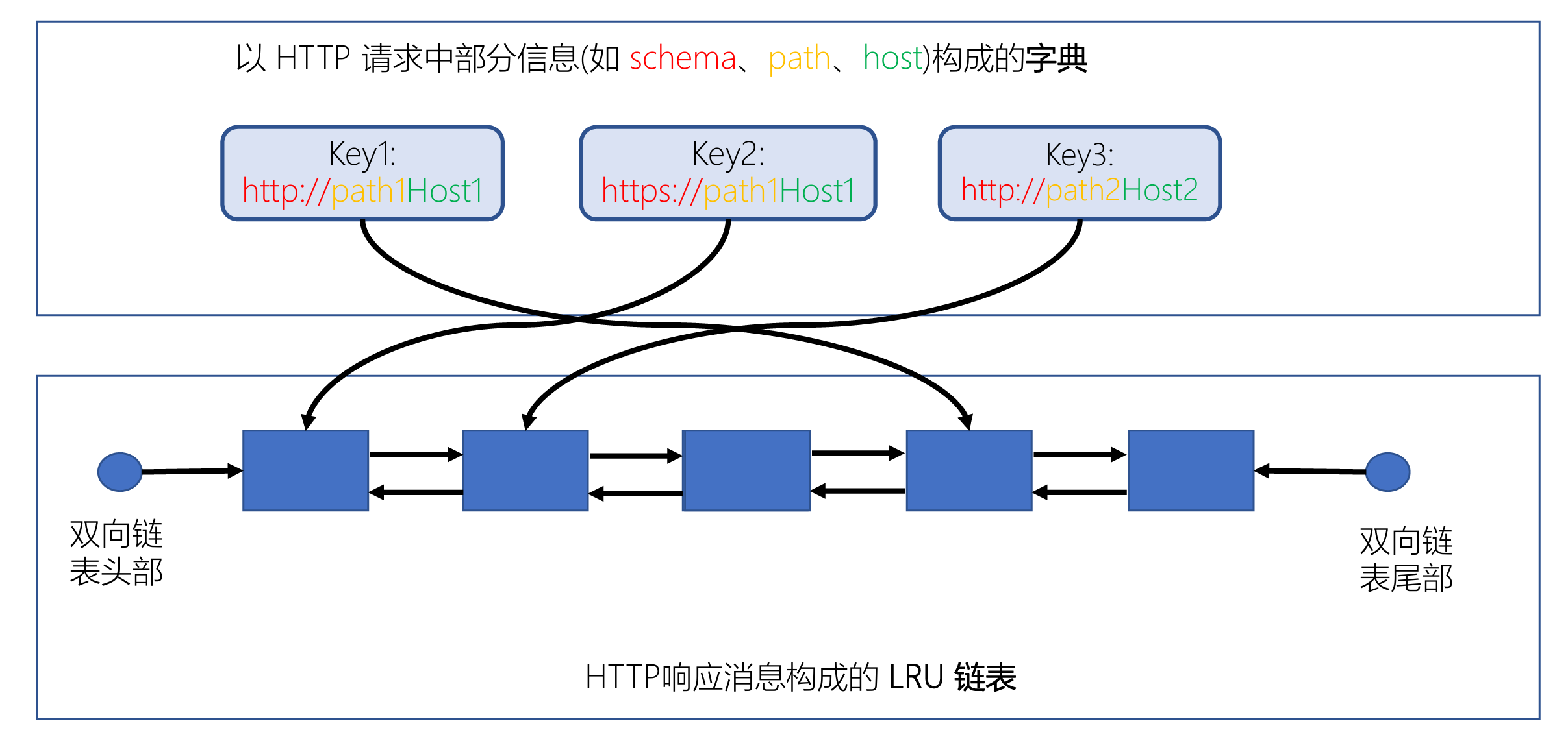 缓存实现示意图