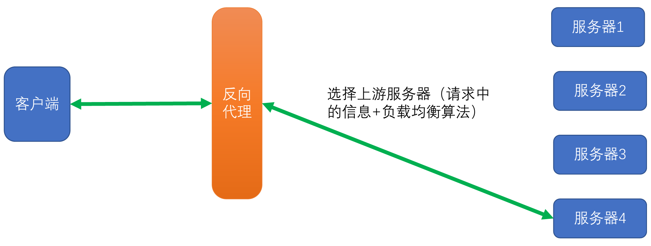 负载均衡算法