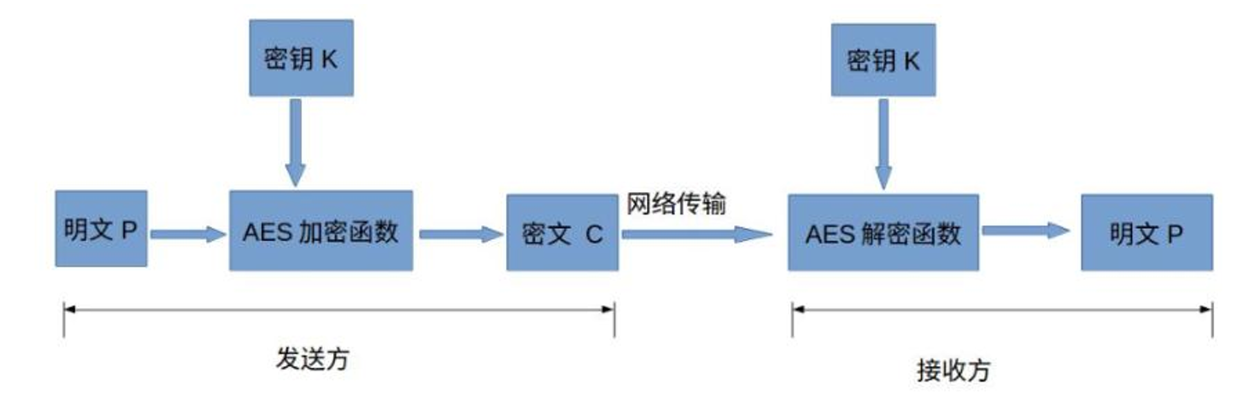 AES 对称加密在网络中的应用