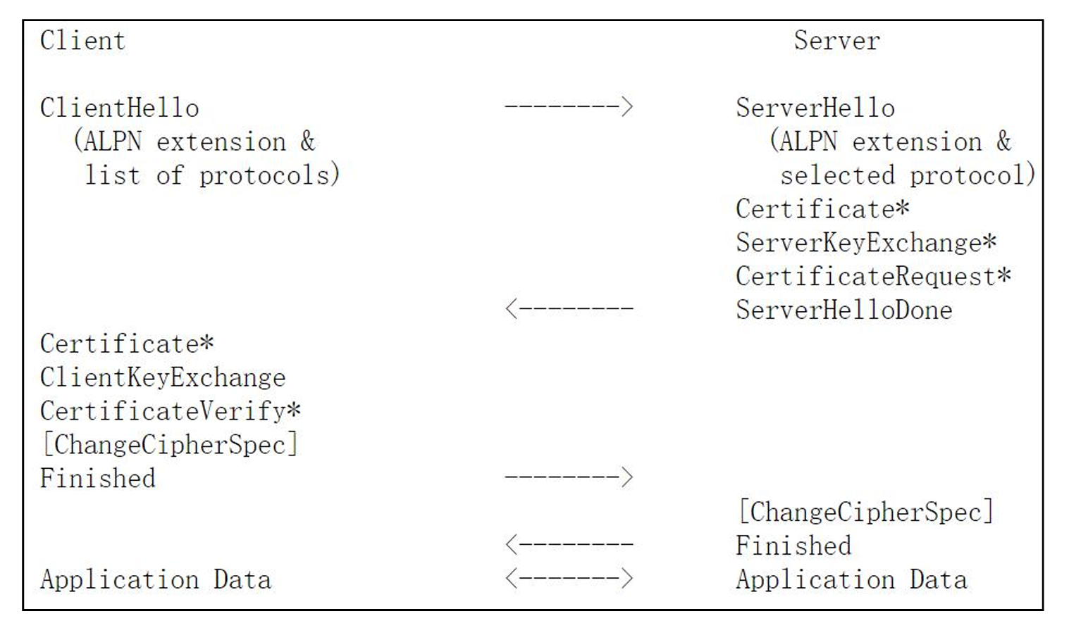 Application-Layer Protocol Negotiation Extension