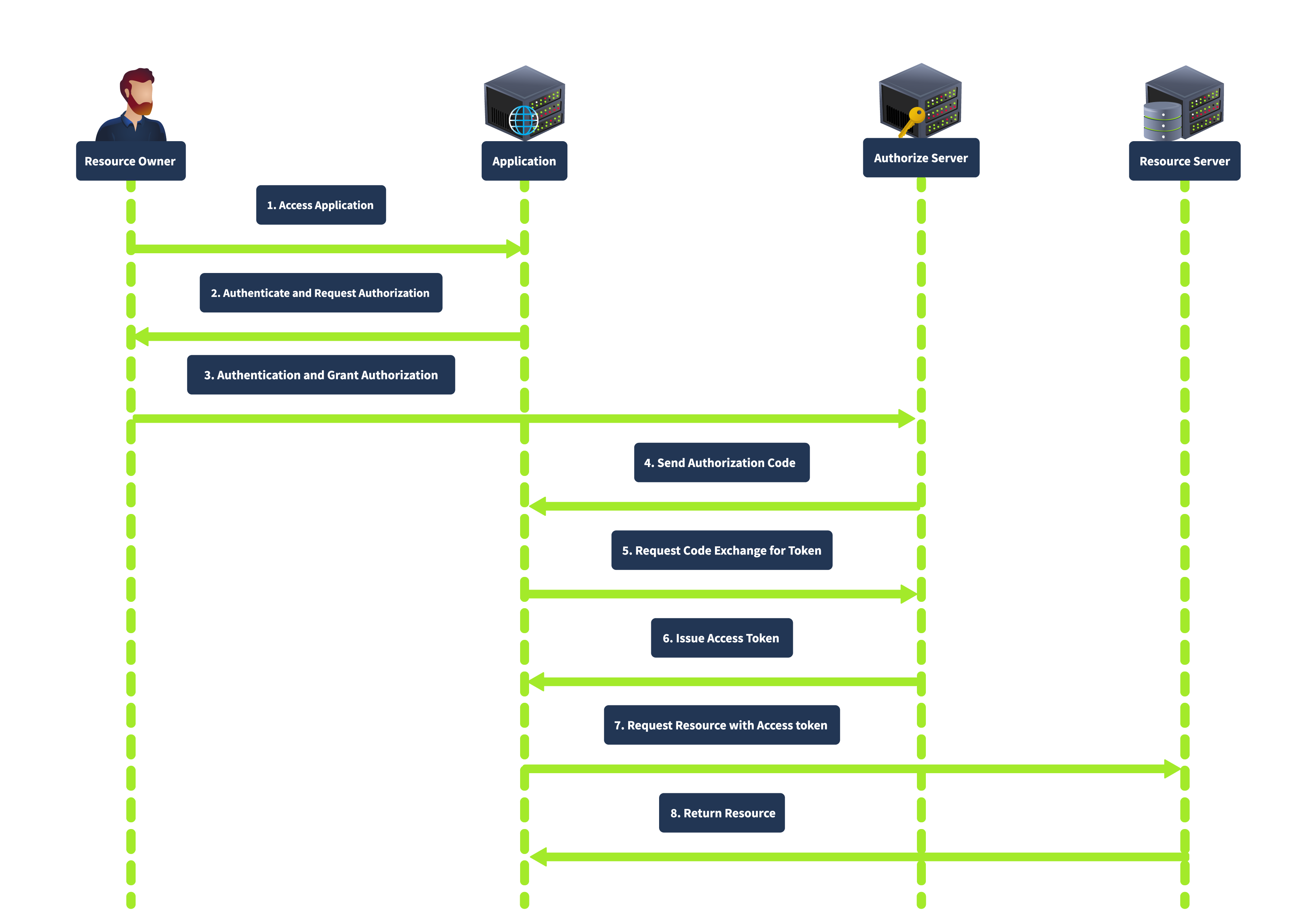 Authorization Code Grant