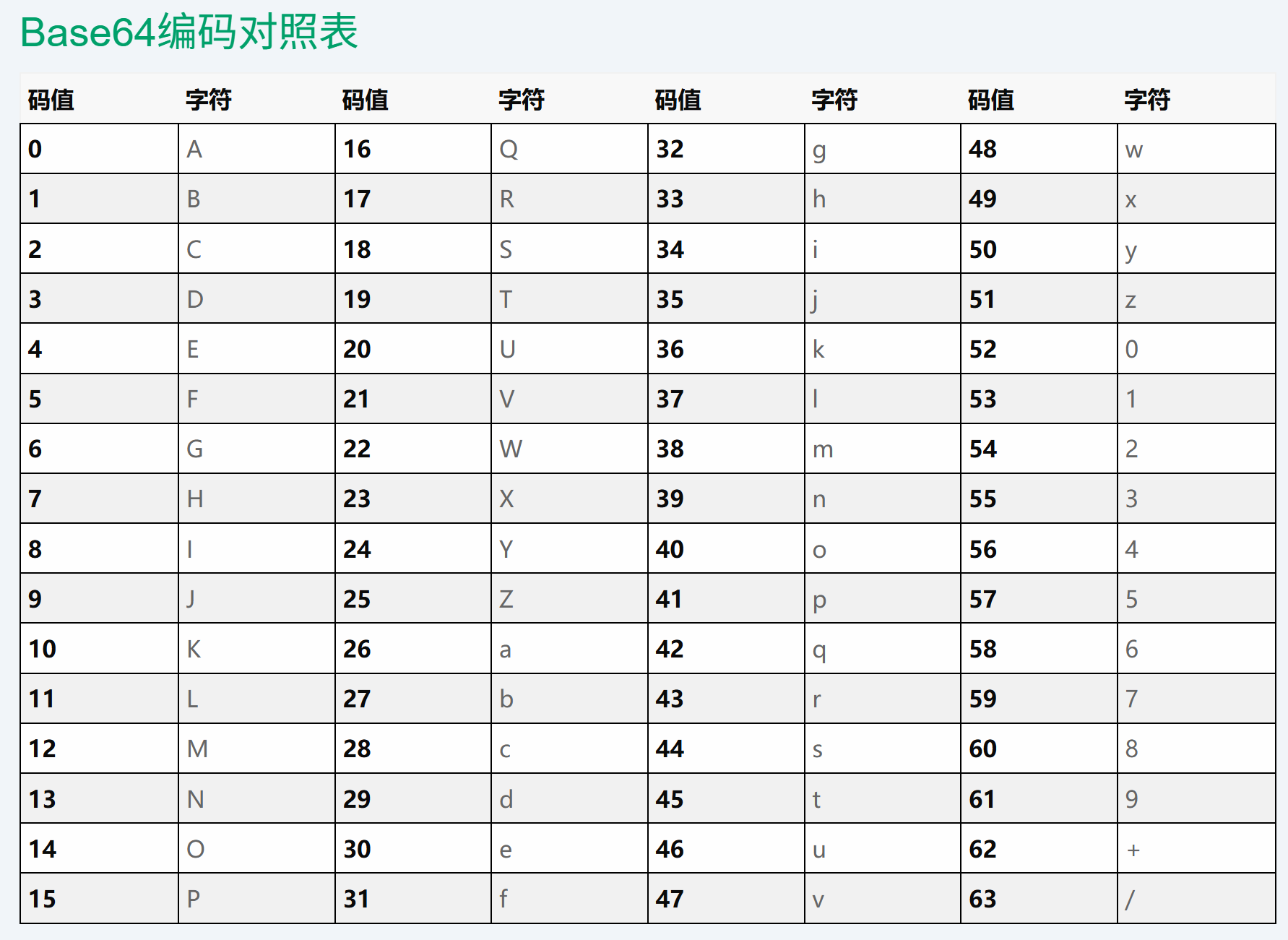 Base64编码对照表