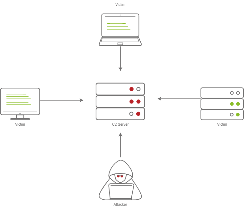 C2 Server