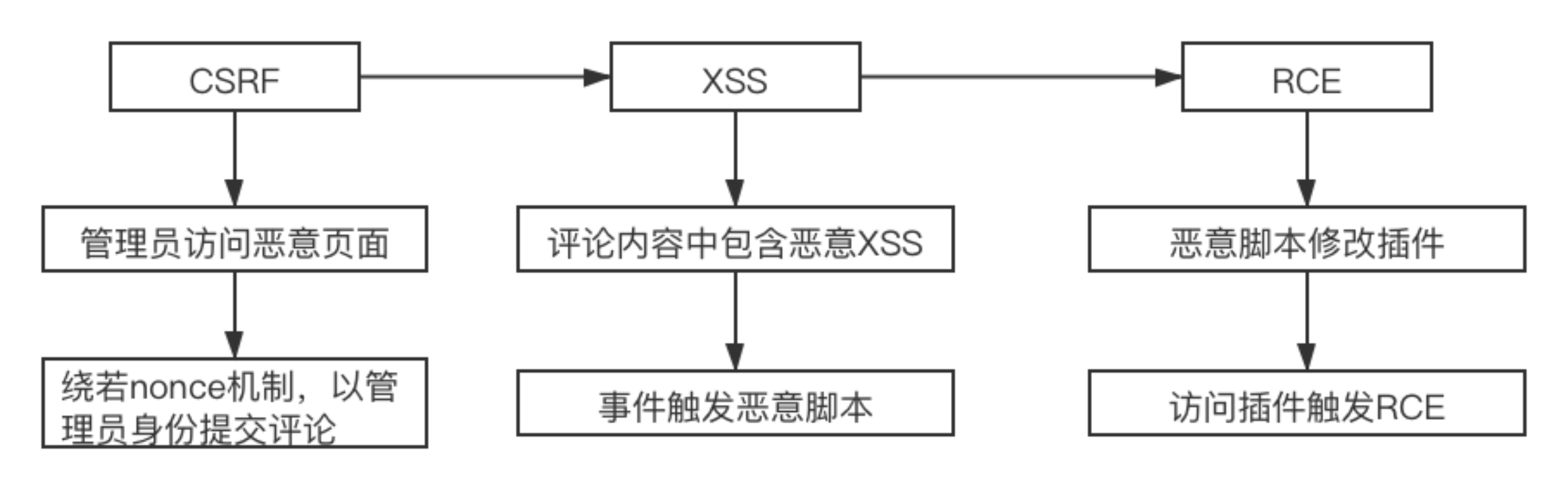 CSRF-XSS-RCE攻击链