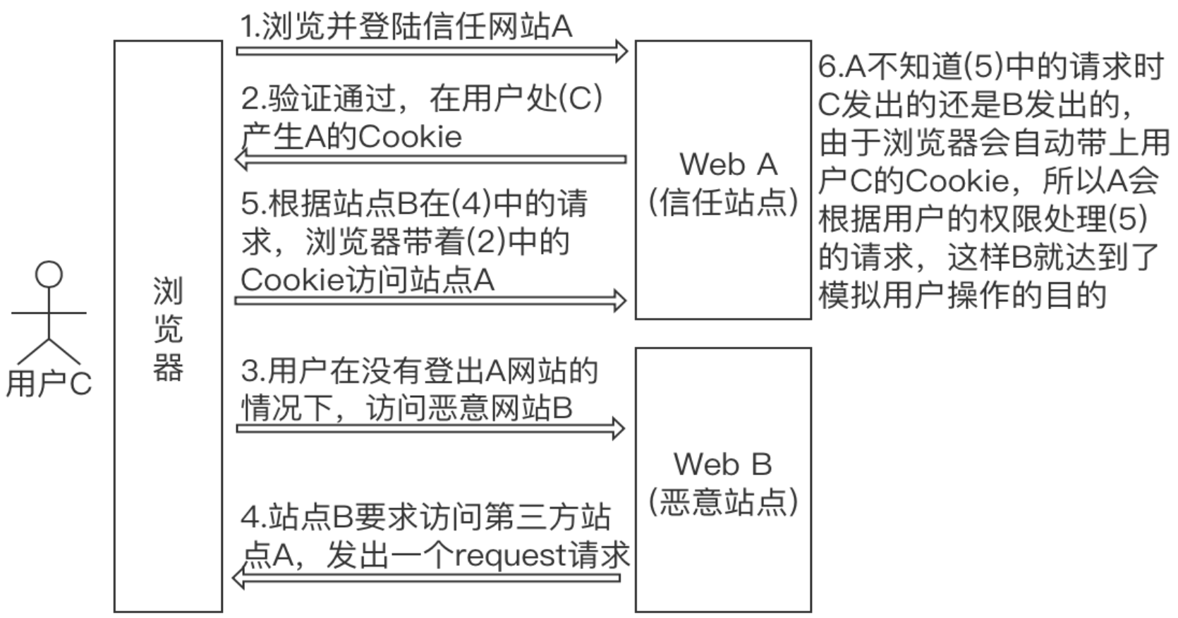 CSRF