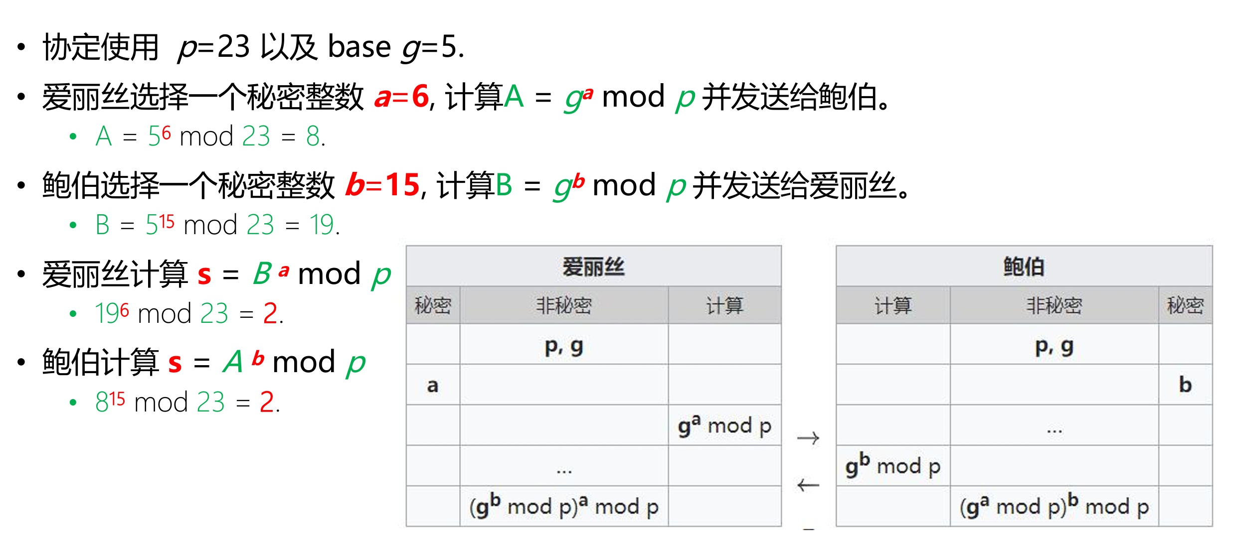 DH 密钥交换协议举例2