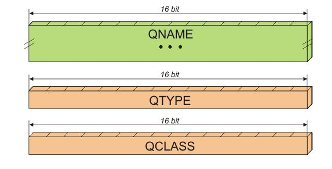 DNS Question