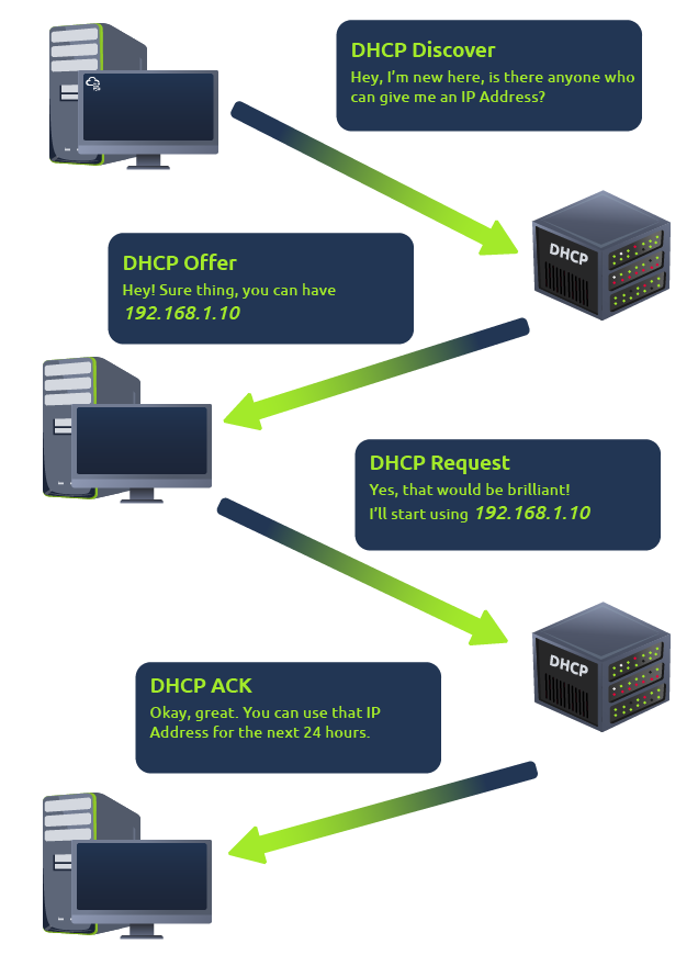 DHCP