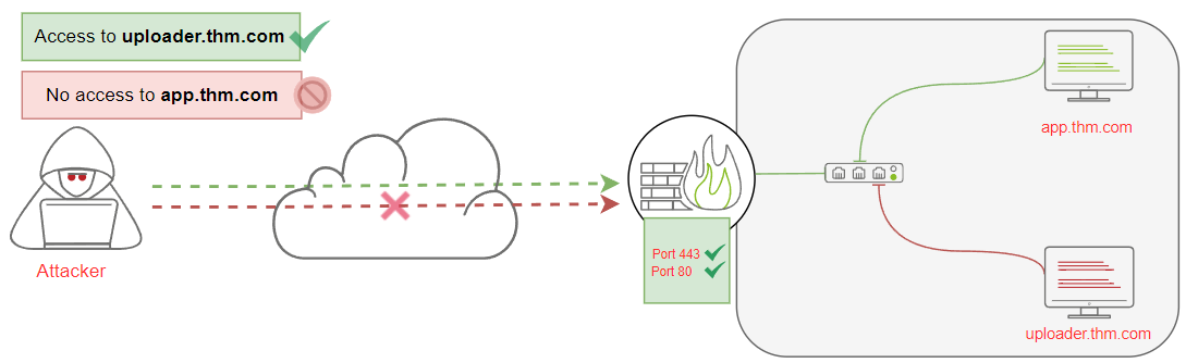 HTTP Tunneling scenario