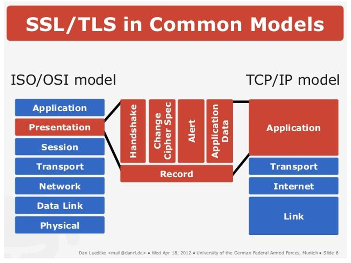 HTTP2SSL-TLS