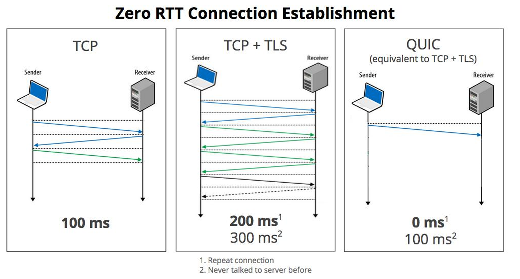 HTTP3_0RTT握手