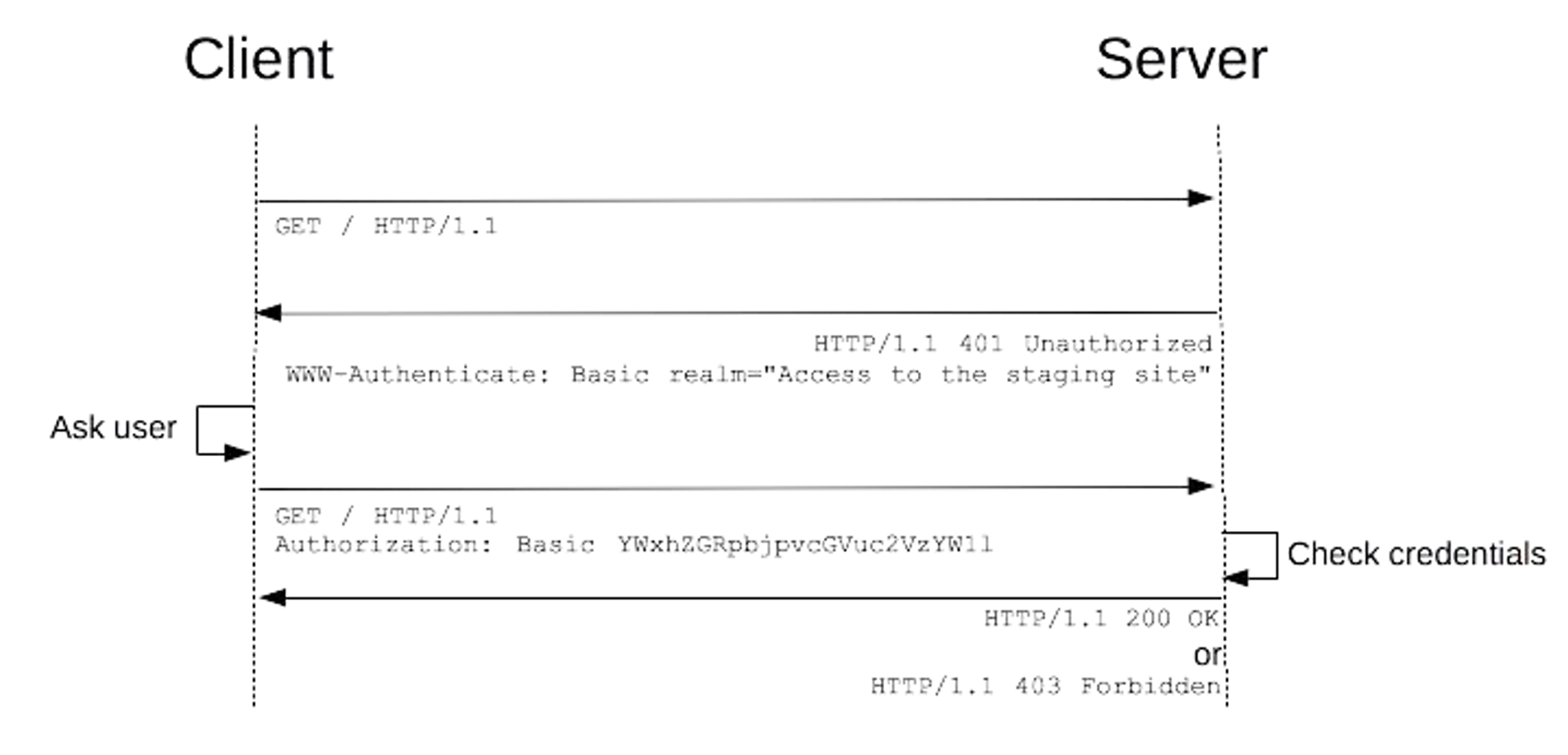 HTTPBasicAuthentication