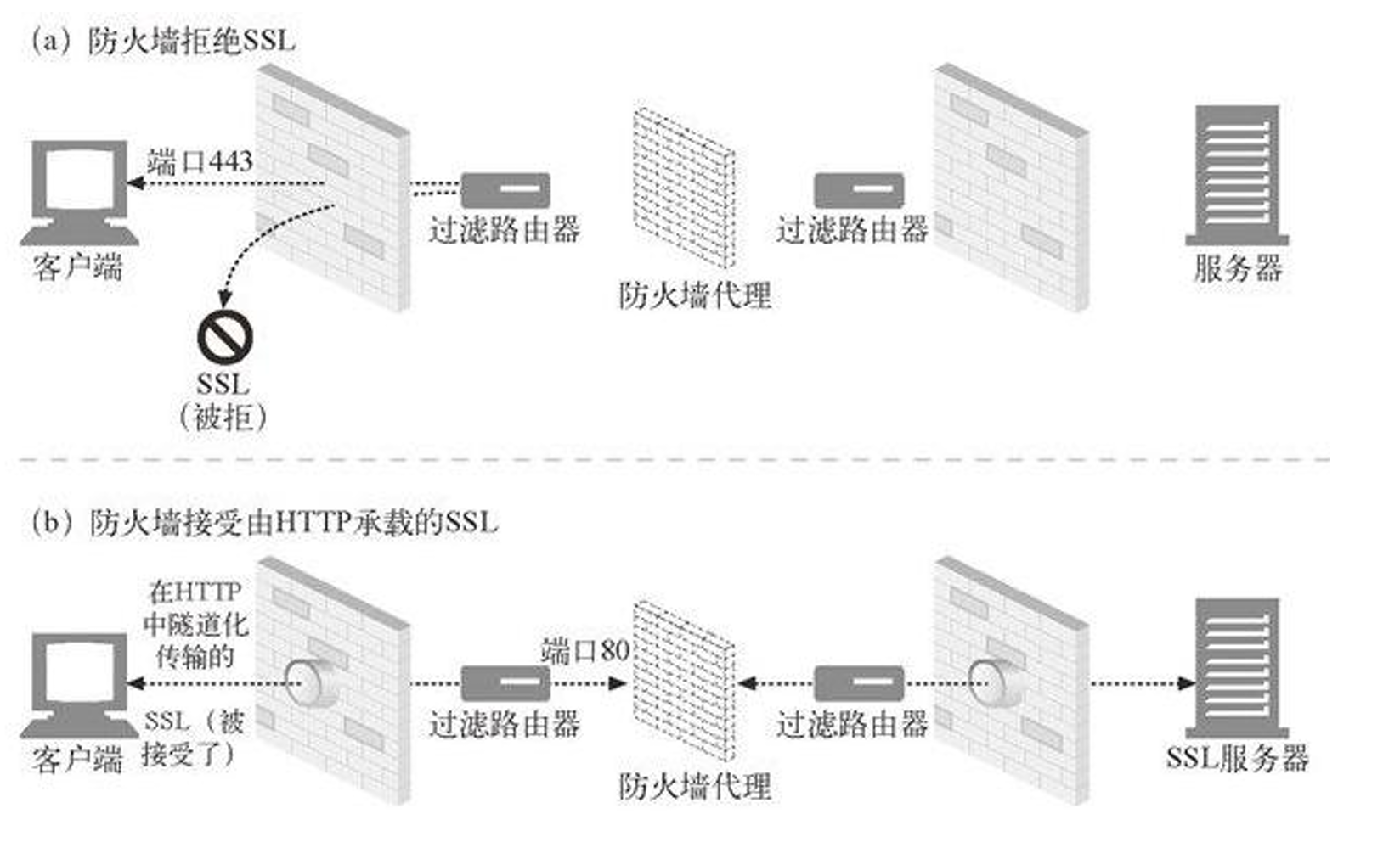 HTTPTunnel的用途