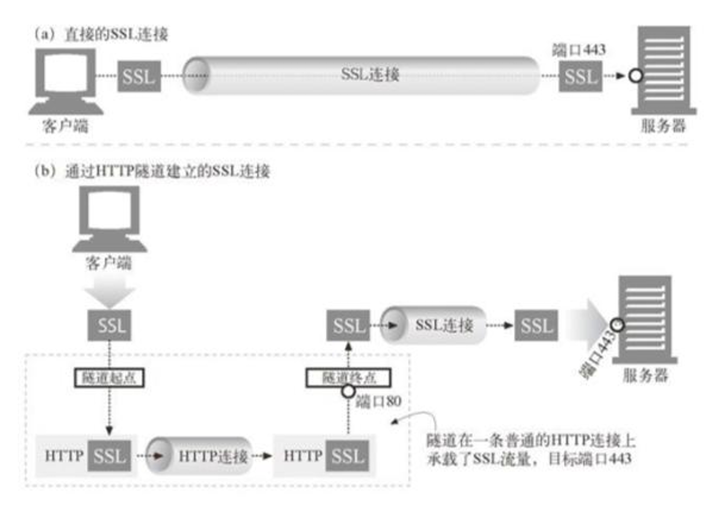 HTTPTunnel的用途
