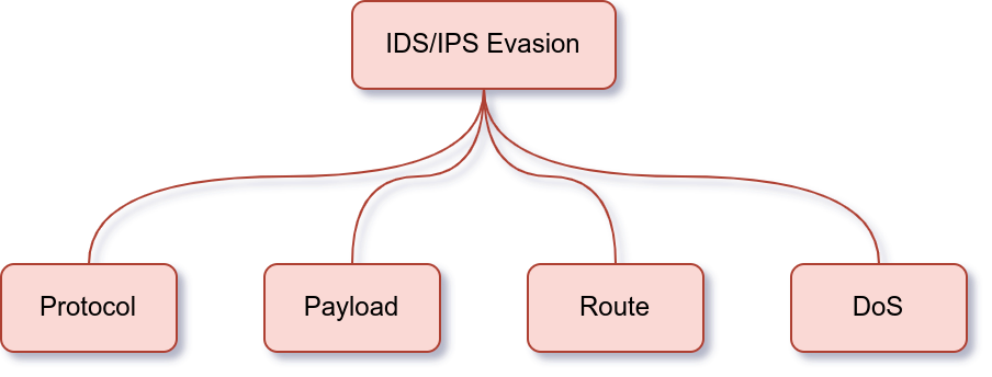 IDS-IPS Evasion