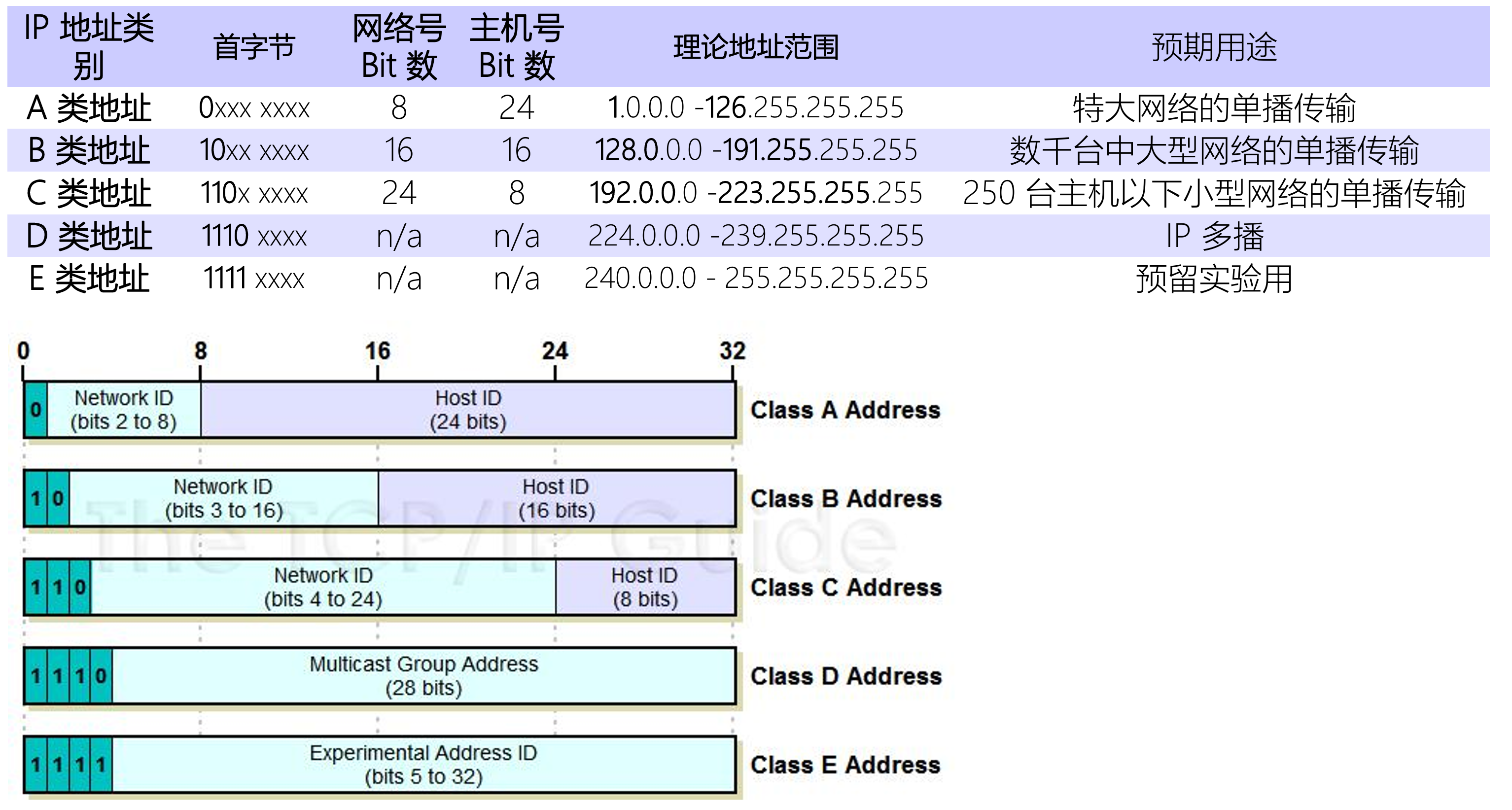 IPv4地址分类