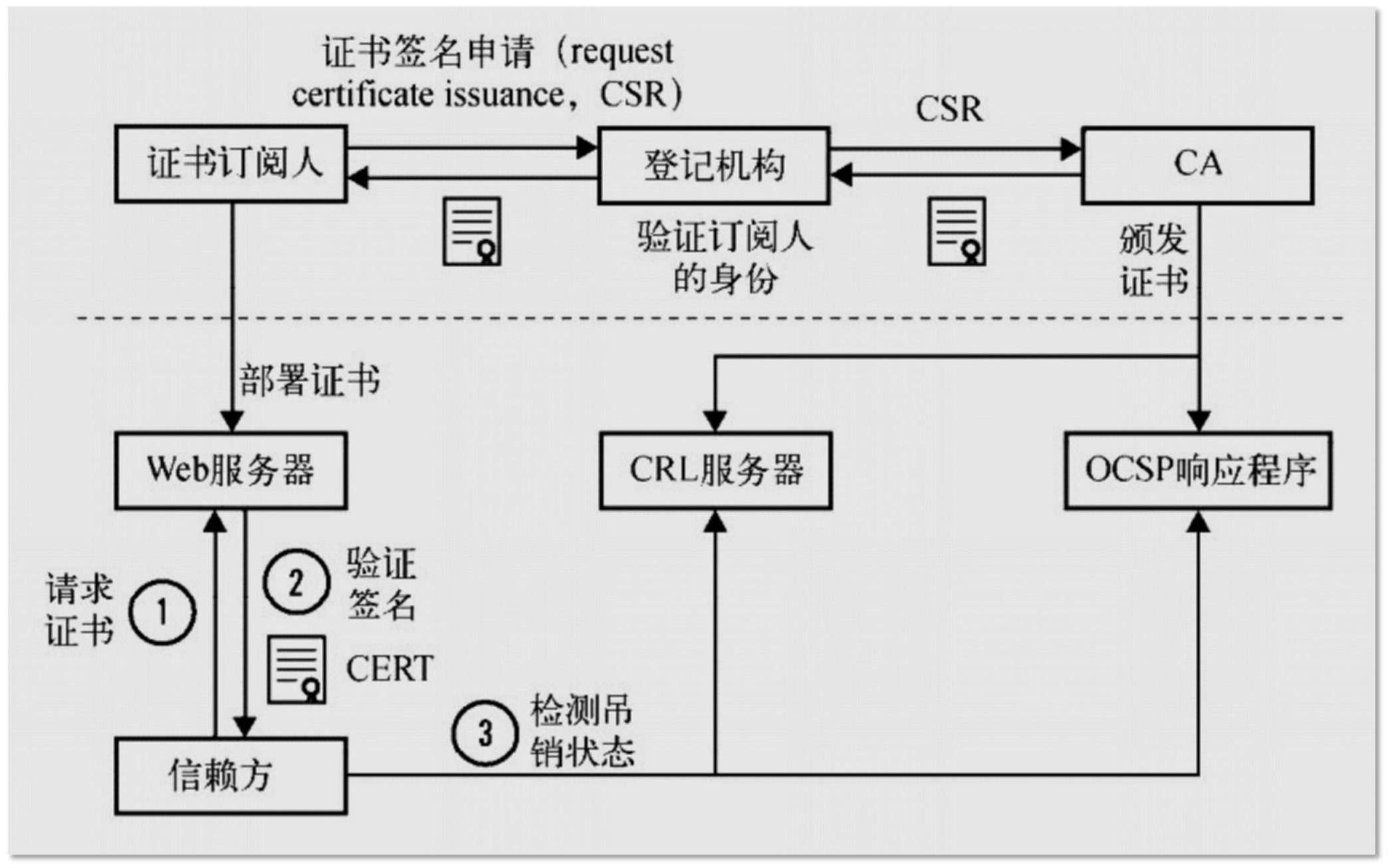 PKI 公钥基础设施