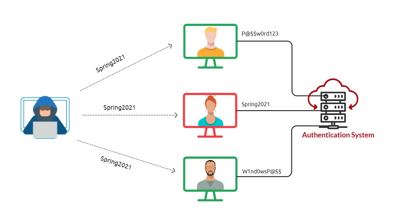 Password spray attack