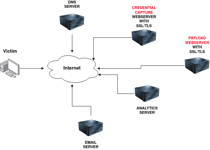 Phishing Infrastructure