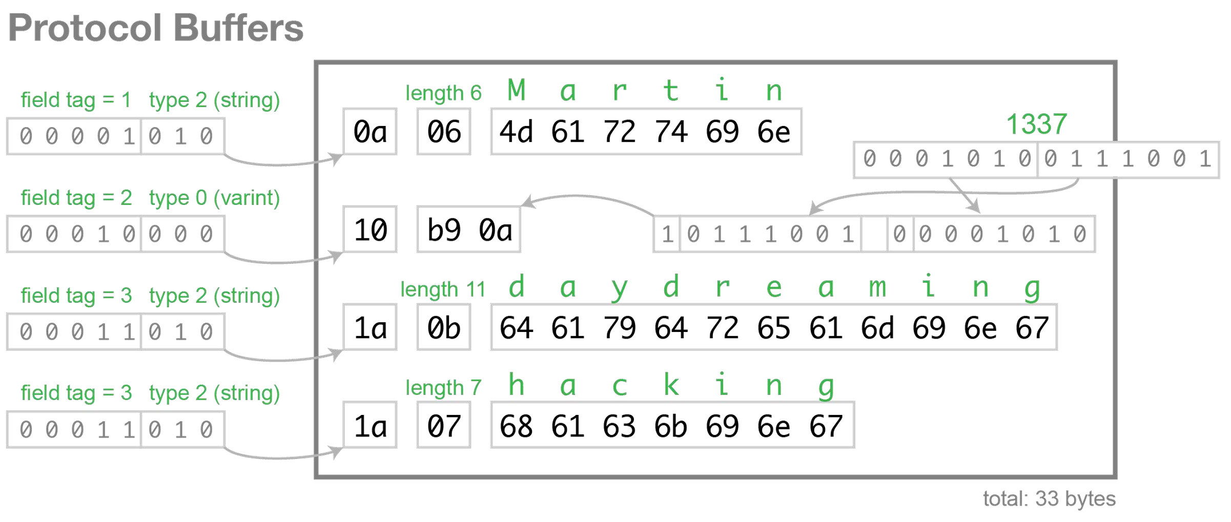 Protocol Buffers字符串编码举例