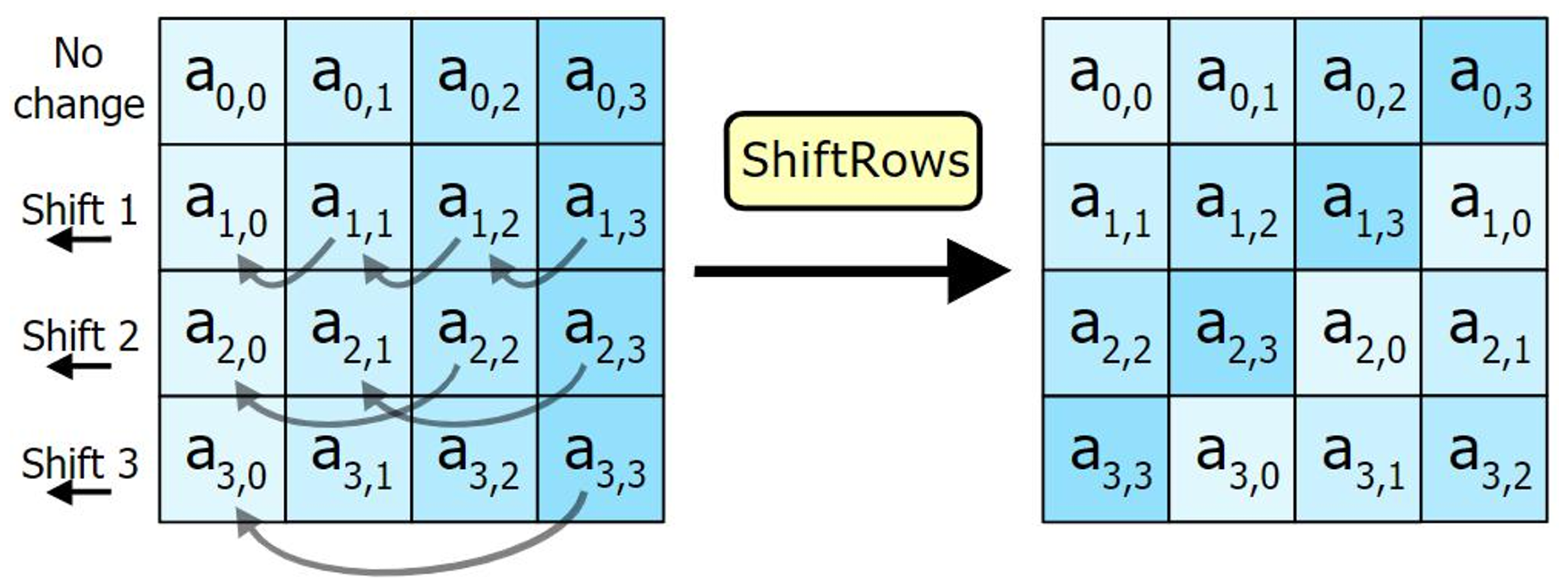 ShiftRows 步骤