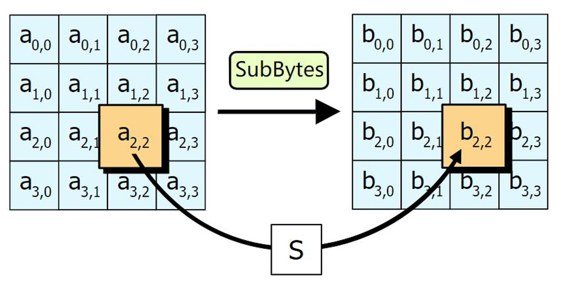 SubBytes 步骤
