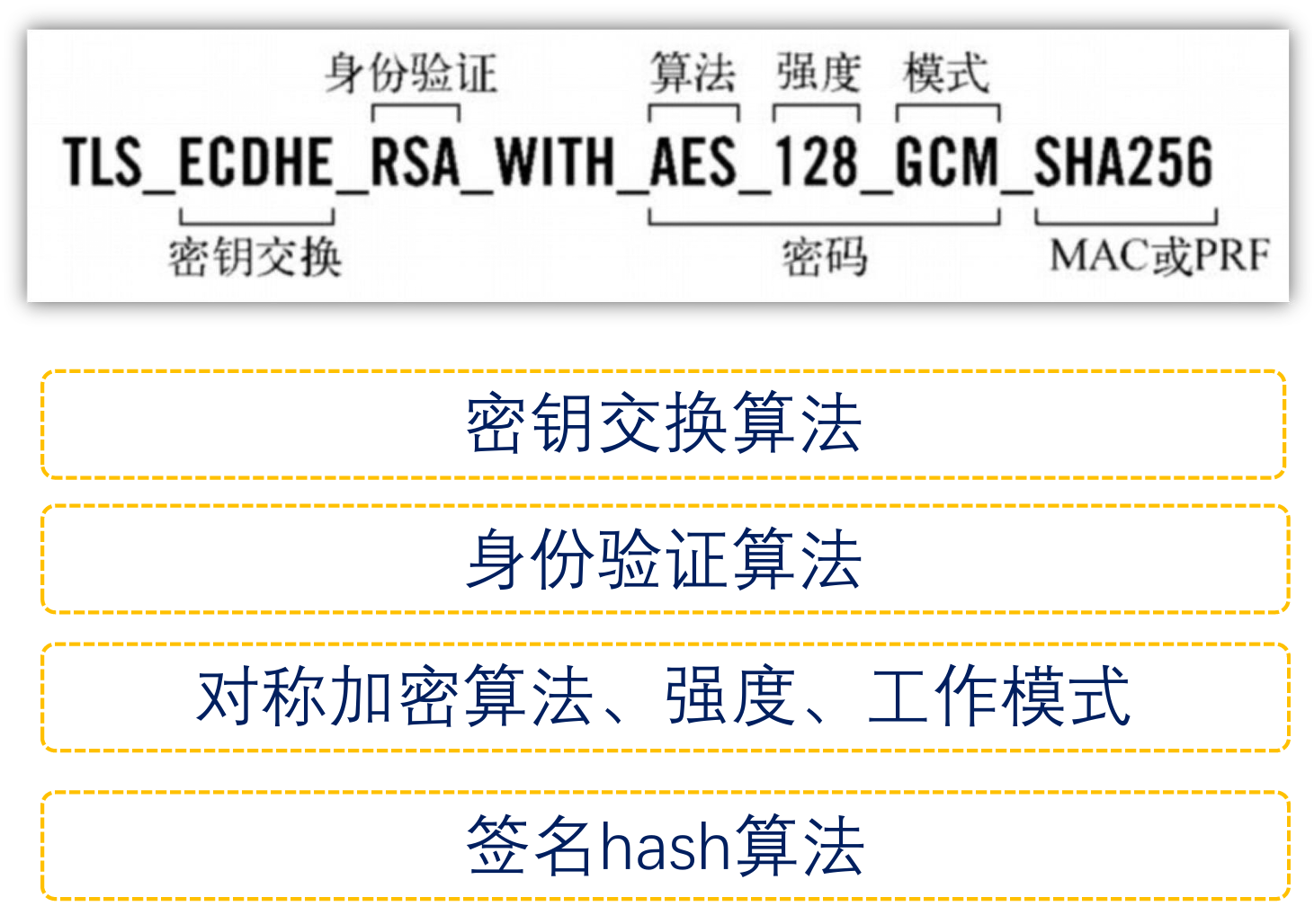 TLS安全密码套件解读