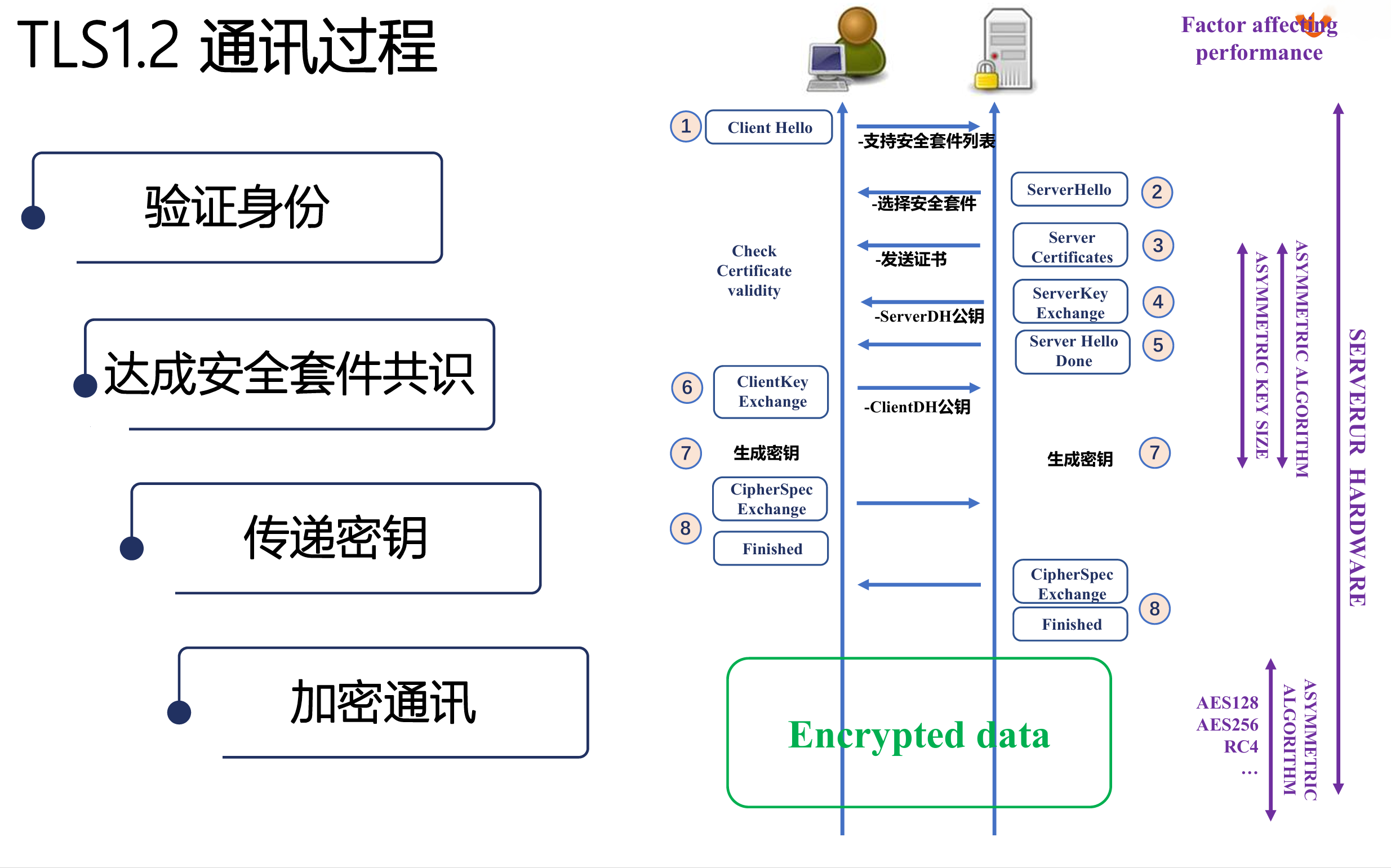 TLS1.2 通讯过程