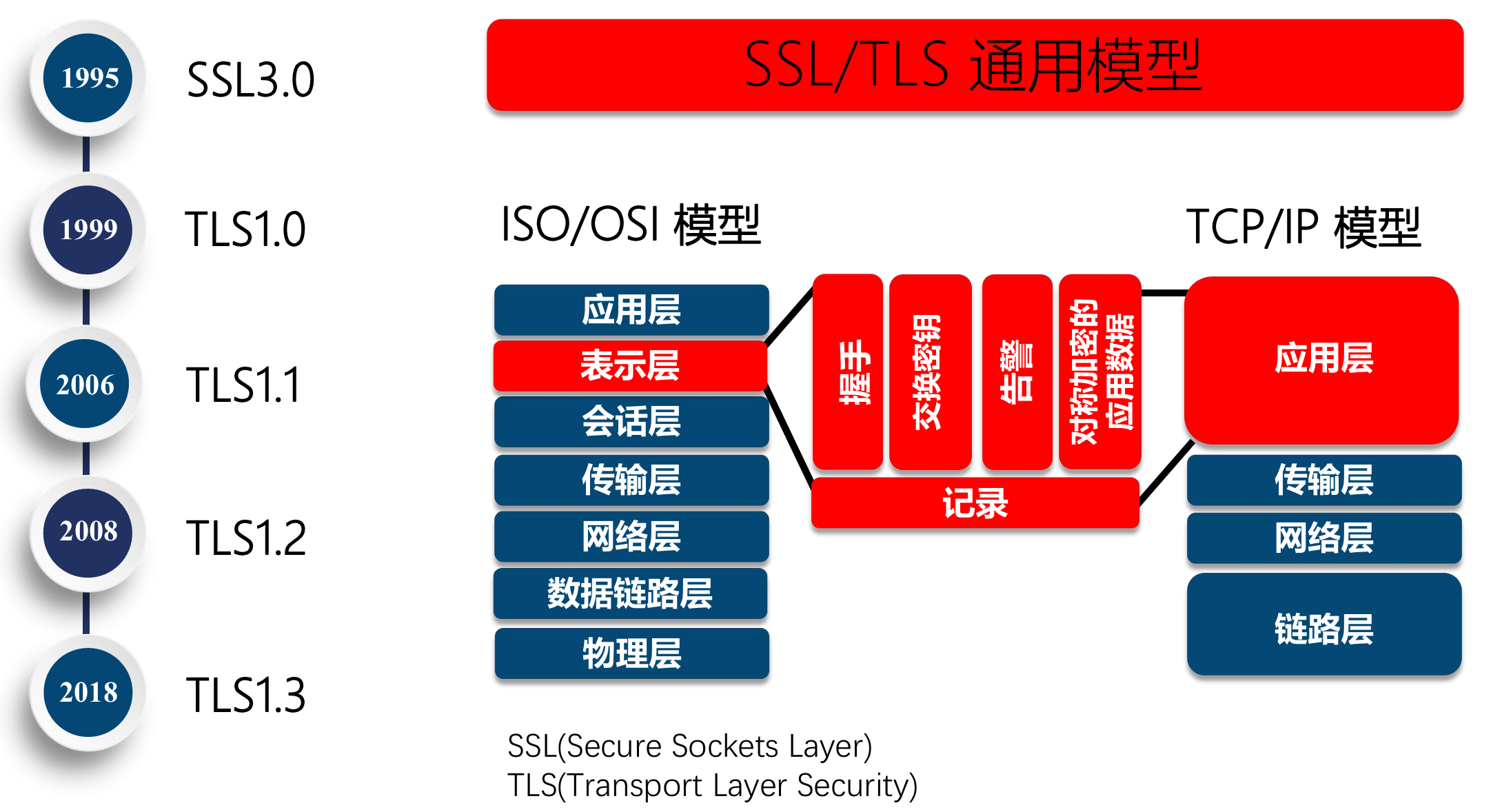TLS_SSL发展