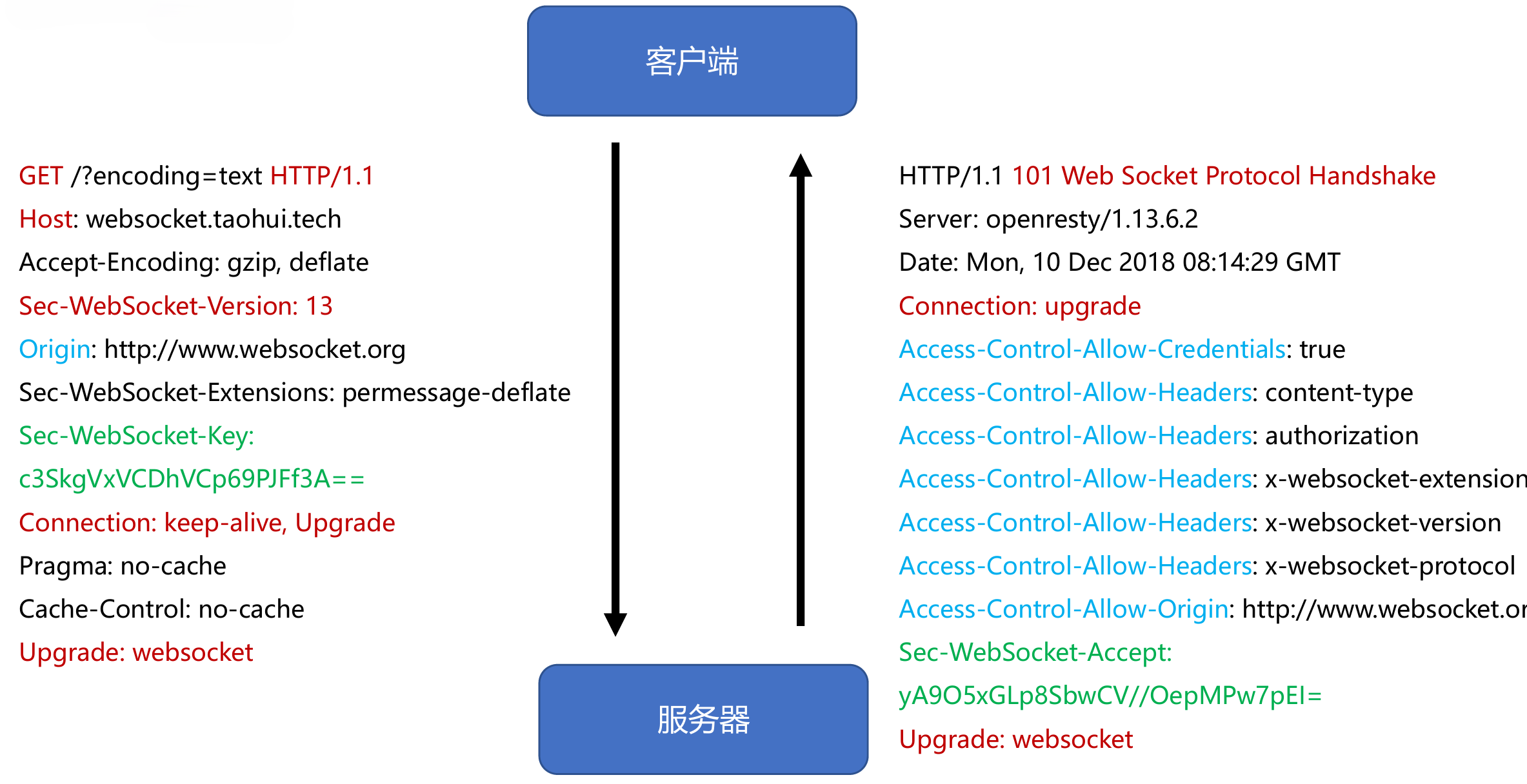 WebSocket建立握手