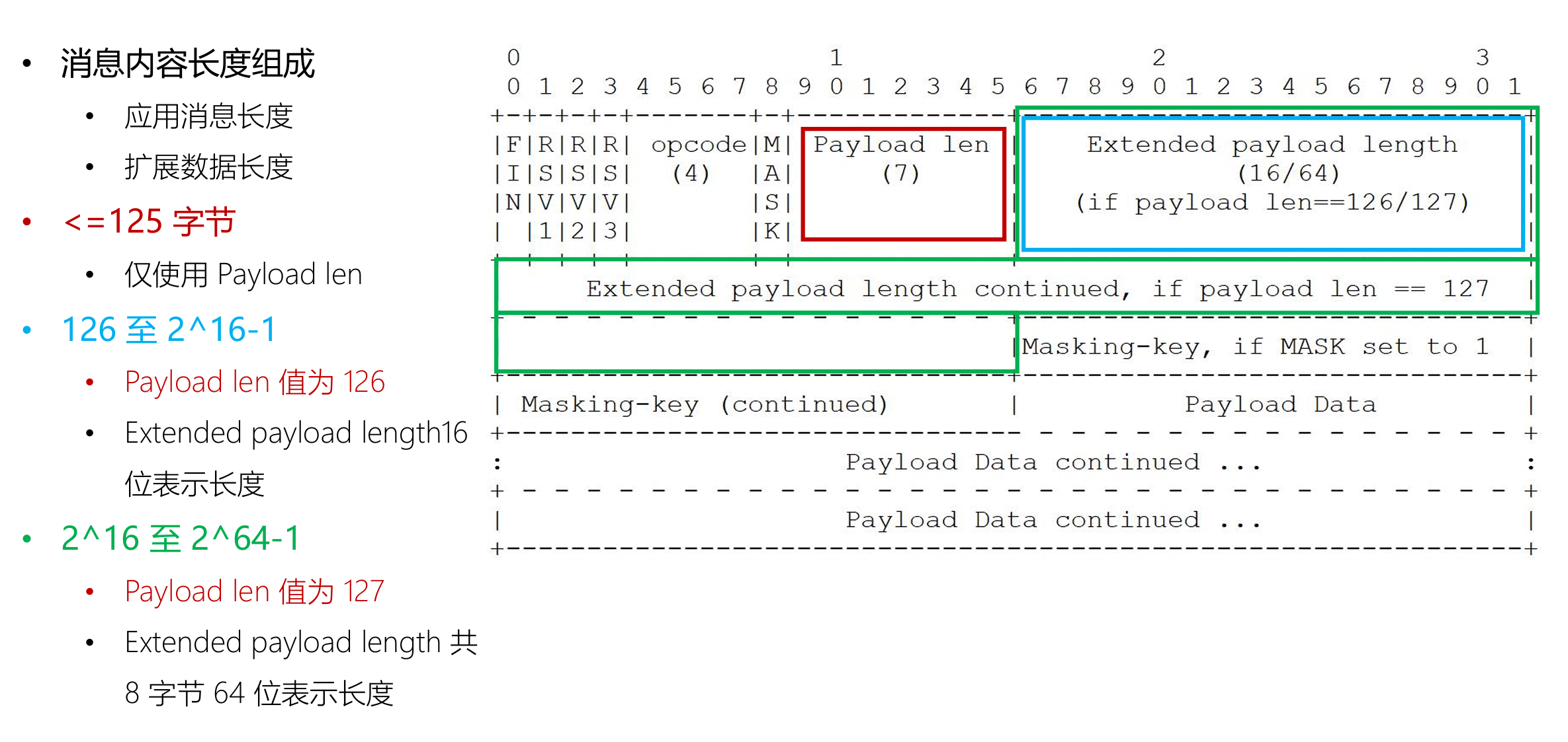 WebSocket消息2