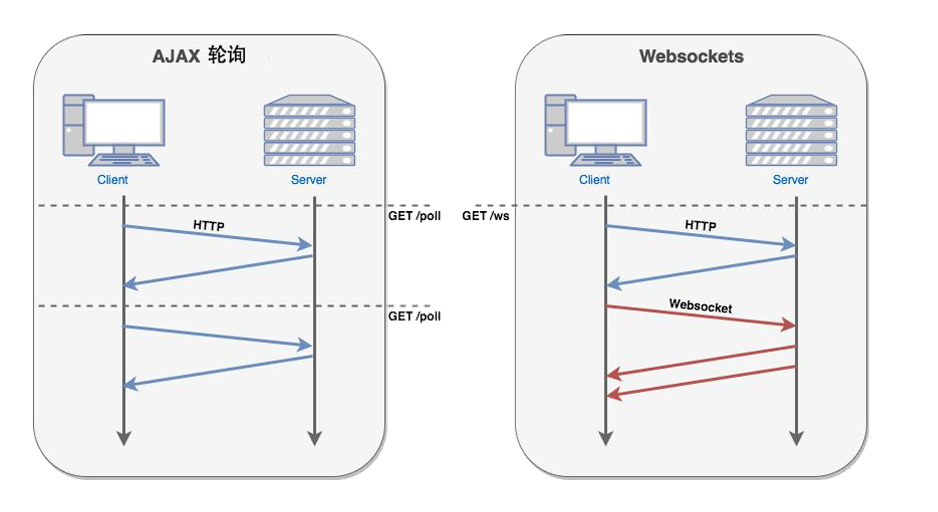 ajax2websocket