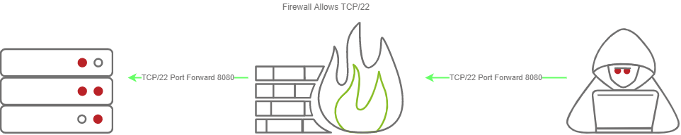 firewall allows tcp 22