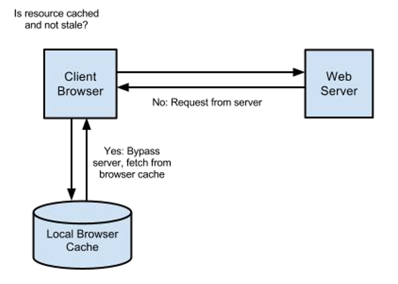 httpcache2
