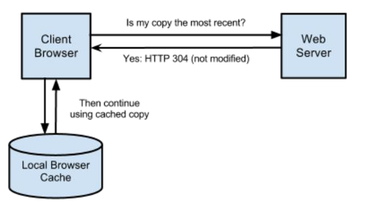 httpcache3