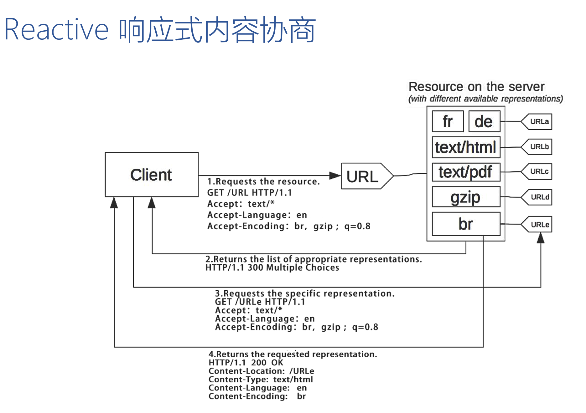 reactive内容协商