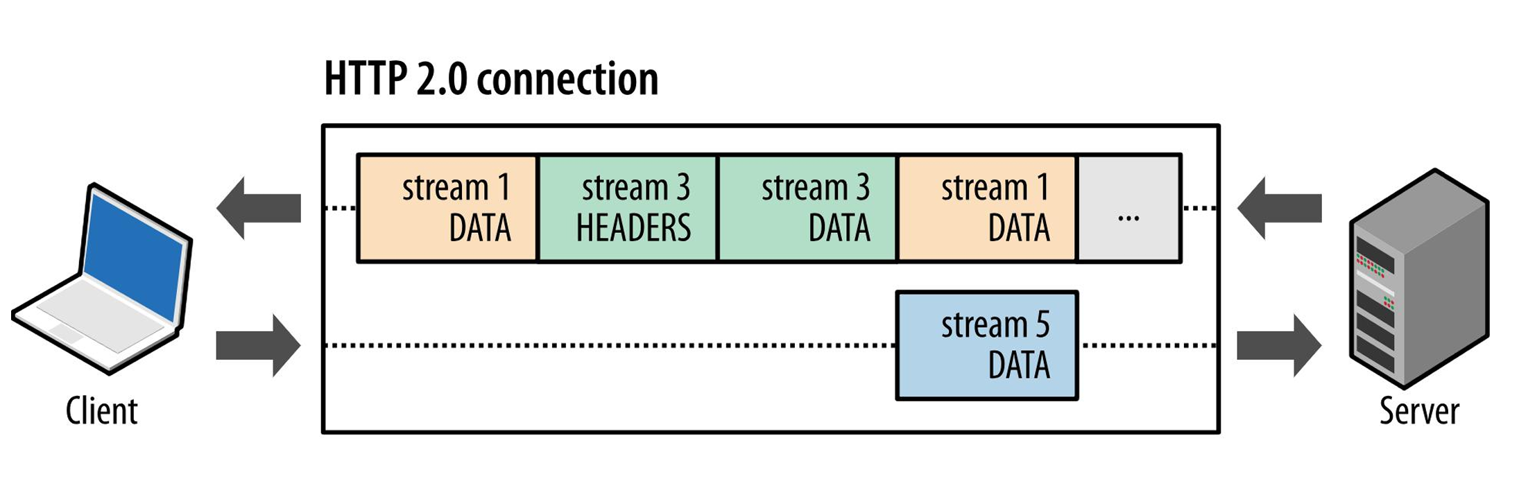 stream间传输